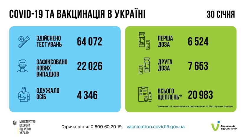 Статистика по коронавирусу на утро 31 января, коронавирус в Украине