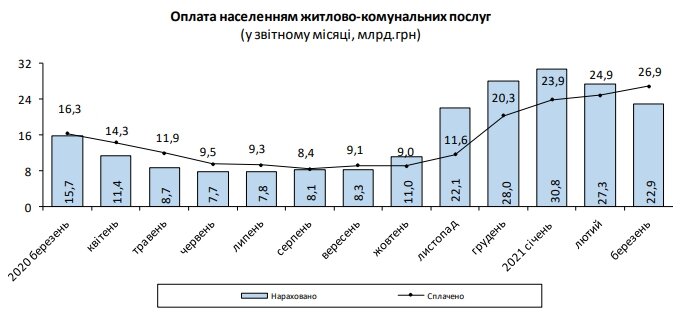 Рост цен на коммуналку в Украине, Рост стоимости оплаты ЖКХ в Украине