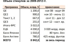 Объем стимулов за 2009-2012 годах