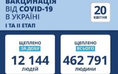 Статистика по вакцинации от коронавируса на 20 апреля