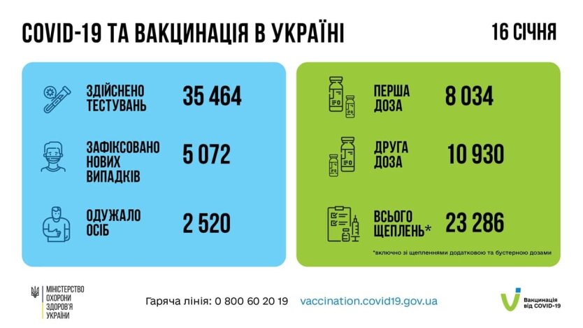 Статистика по коронавирусу на утро 17 января, коронавирус в Украине