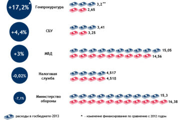 Госбюджет-2013: сколько стоят силовики