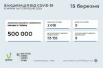 Статистика по вакцинации от коронавируса на 15 марта