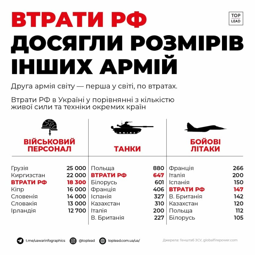Потери рашистов
