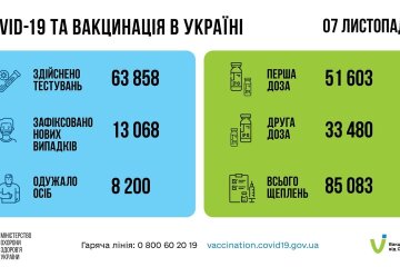 Статистика по коронавирусу на утро 8 ноября, коронавирус в Украине, пандемия коронавируса