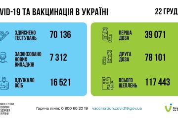 Статистика по коронавирусу на утро 23 декабря, пандемия коронавируса, коронавирус в Украине