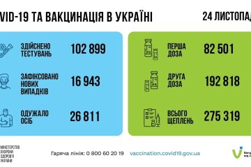 Статистика по коронавирусу на утро 25 ноября, коронавирус в Украине