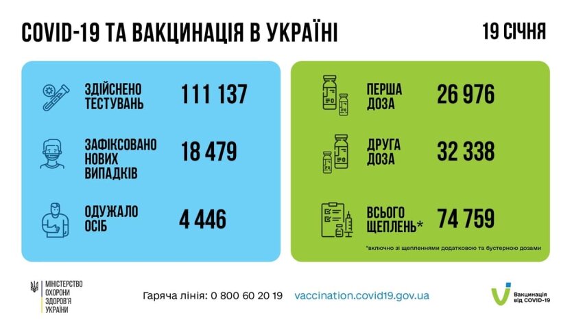 Статистика по коронавирусу на утро 20 января, коронавирус в Украине