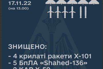 Воздушные войска отчитались о 6 сбитых российских ракетах