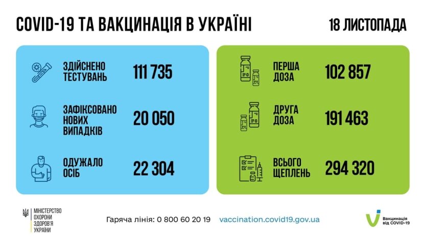 Статистика по коронавирусу на утро 19 ноября, коронавирус в Украине
