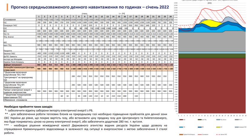 Прогноз нагрузки на электрогенерацию в Украине в январе 2021 года