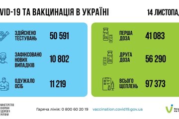 Статистика по коронавирусу на утро 15 ноября, коронавирус в Украине