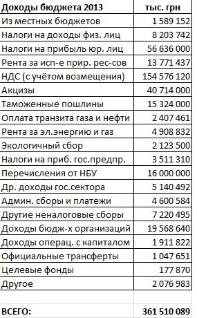 Доходы бюджета Украины в 2013 году