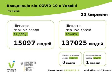 Статистика по вакцинации от коронавируса на 24 марта