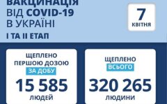 Статистика по вакцинации от коронавируса на 7 апреля