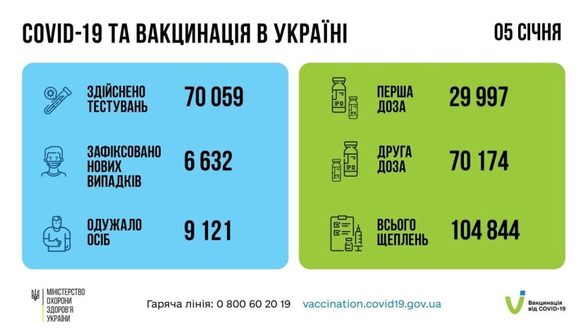 Статистика по коронавирусу на утро 6 января, коронавирус в Украине