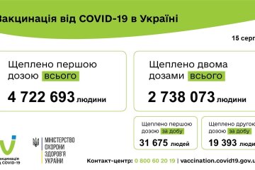 В Украине за сутки COVID-вакцину получили более 50 тысяч человек