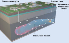 Подземная газификация углей