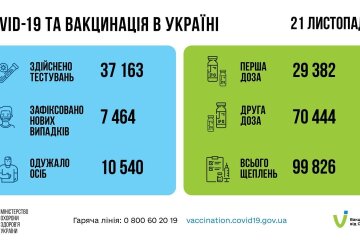 Статистика по коронавирусу на 22 ноября, коронавирус в Украине