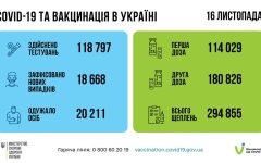 Статистика по коронавирусу на утро 17 ноября, коронавирус в Украине