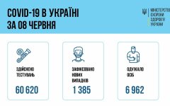 Минздрав показал свежие данные по Covid-19 в Украине