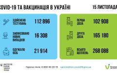 Статистика по коронавирусу на утро 16 ноября, коронавирус в Украине