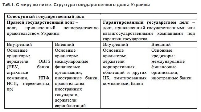 Структура государственного долга Украины