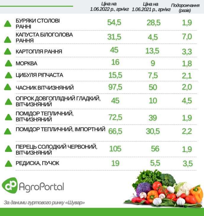 Цены на овощи в Украине / Инфографика: agroportal