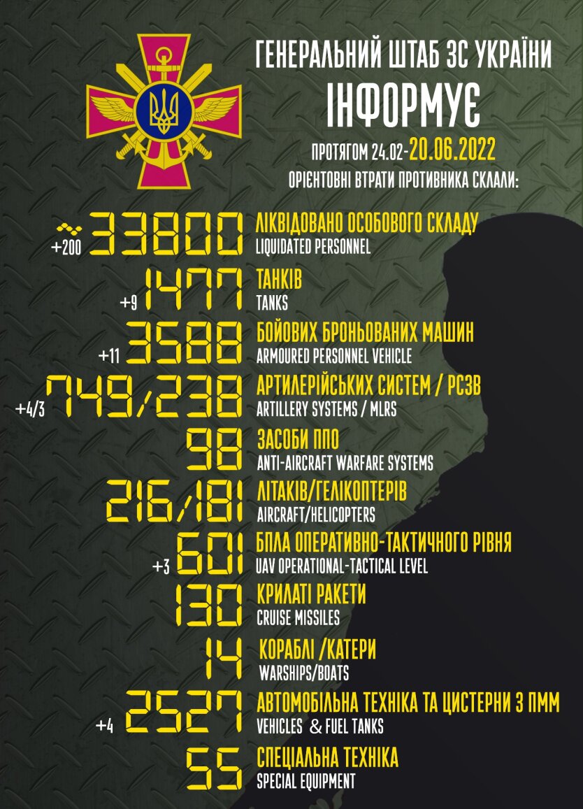 Потери российских оккупантов на 20 июня