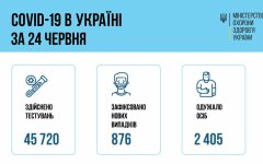 Минздрав показал ситуацию с COVID-19 на 25 июня