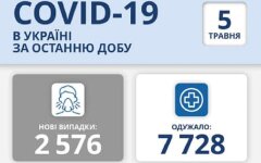 Статистика по коронавирусу на 5 мая