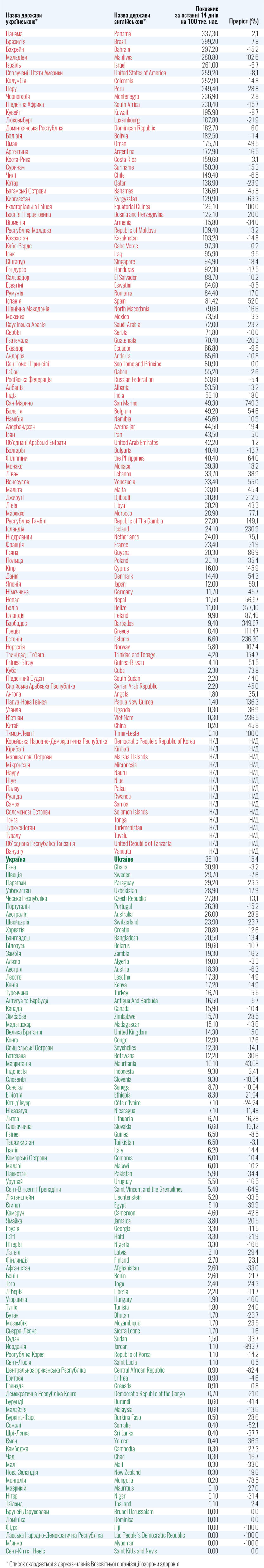 Список стран "красной" и "зеленой" зон,Борьба с коронавирусом,Открытие границ