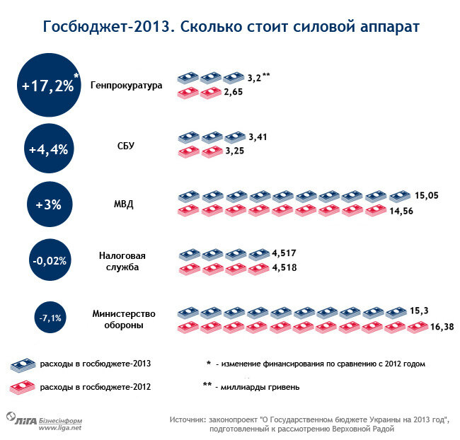 Госбюджет-2013: сколько стоят силовики