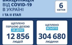 Статистика по вакцинации от коронавируса на 6 апреля