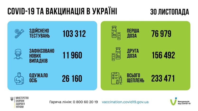 Статистика по коронавирусу на утро 1 декабря, коронавирус в Украине
