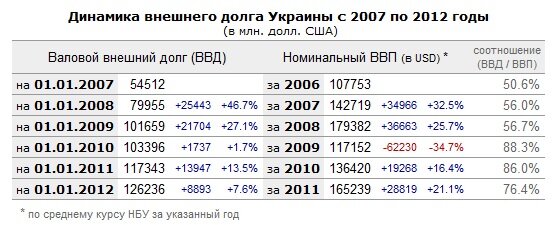 Динамика внешнего долга Украины с 2007 до 2012 года