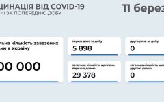 Статистика по вакцинации от коронавируса на 11 марта