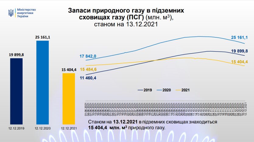 Запасы газа в ПГХ Украины  на 13 декабря 2021