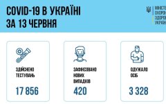Минздрав показал "минимальную" статистику по коронавирусу за выходные
