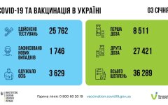 Статистика по коронавирусу на утро 4 января, коронавирус в Украине