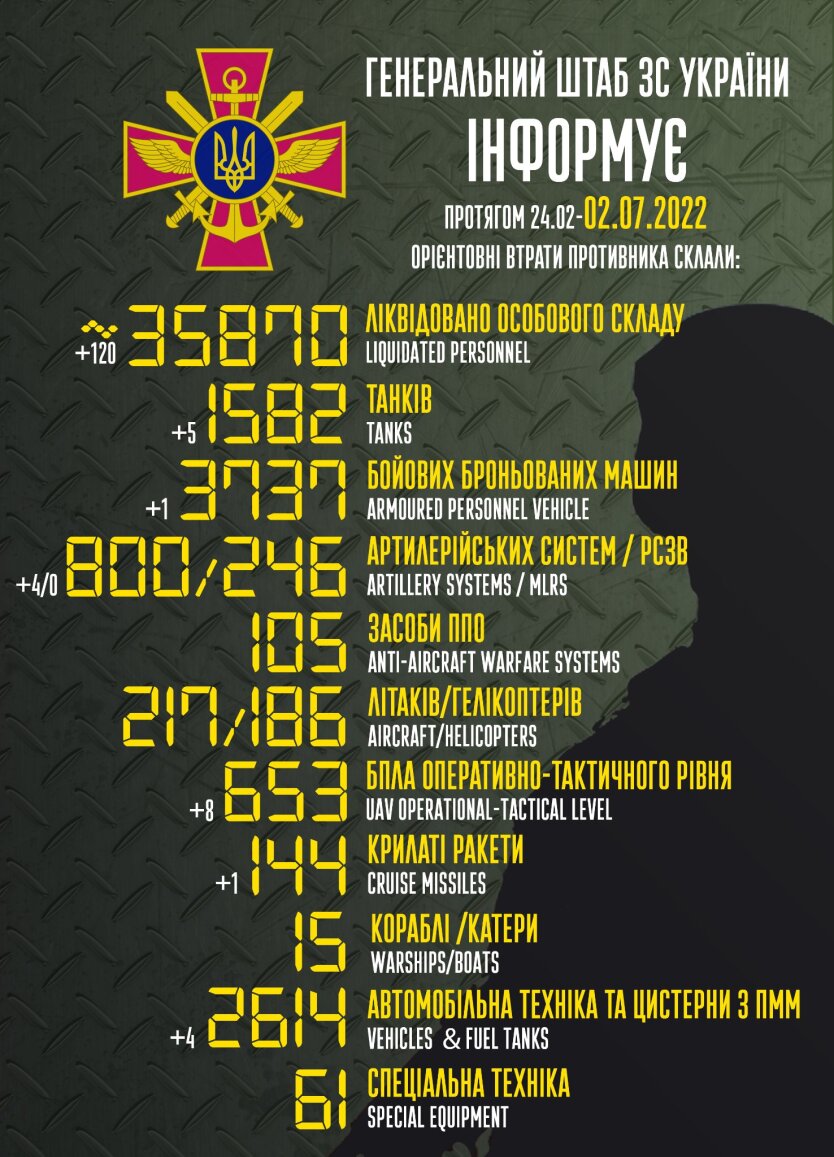 Потери оккупантов в Украине на 2 июля