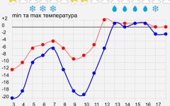 Прогноз погоды