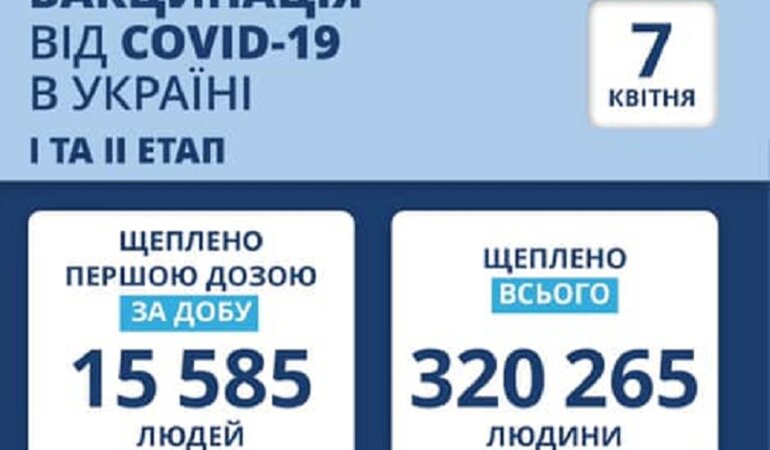 Статистика по вакцинации от коронавируса на 7 апреля