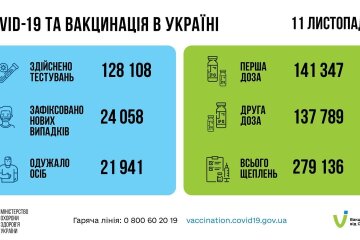 Статистика по коронавирусу в Украине на утро 12 ноября, коронавирус в Украине, пандемия коронавируса