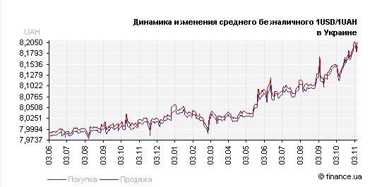 Динамика рост курса доллара в Украине 