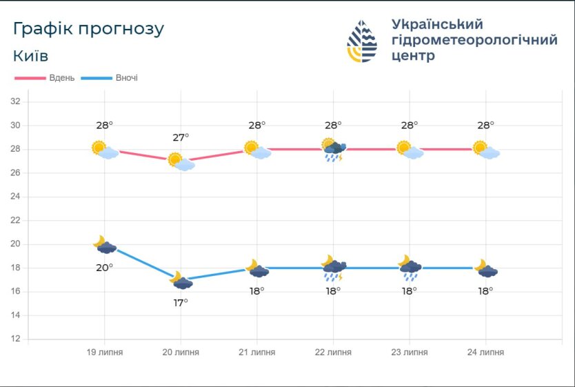 Погода в Київській області