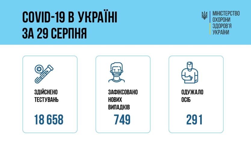 Минздрав обновил СOVID-статистику на 30 августа