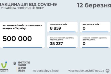 Статистика по вакцинации от коронавируса на 12 марта