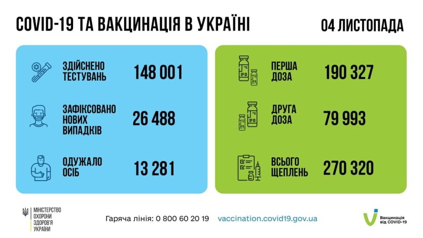 Статистика по коронавирусу на утро 5 ноября, коронавирус в Украине