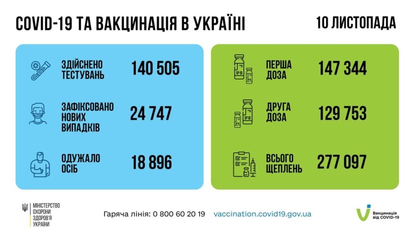 Статистика по коронавирусу на утро 11 ноября, коронавирус в Украине, пандемия коронавируса